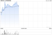 九方智投控股现涨逾5% 机构料公司受益于专业投顾服务需求提升