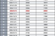 近十年首现！A股再现“双2万亿” 这次有何不同？