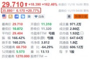 特朗普媒体科技集团被爆洽购加密货币交易平台Bakkt 后者盘前续涨超20%