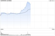 午评：指数早盘走高创指半日涨近4% 大消费板块集体走强