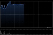 农夫山泉盘中涨超4% 股价创去年5月以来新高