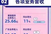 看图：B站第二季度营收61.27亿 日均活跃用户1.023亿