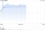 达势股份早盘涨逾8% 达美乐中国门店突破1000家