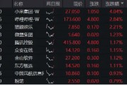 小米15和SU7 Ultra发布后花旗火速上调评级，小米集团领涨逾4%，港股互联网ETF（513770）涨超1%
