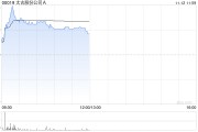 太古股份公司A11月11日斥资1383.25万港元回购21.2万股