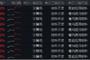 微软宕机，信创有望腾龙而起？重仓软件开发行业的信创ETF基金（562030）盘中涨超2%，三六零涨逾3%