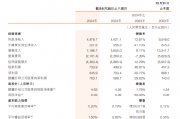 哈尔滨银行：上半年归母净利润7.63亿元 同比增加29.62%