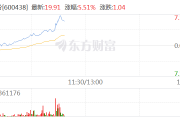 光伏概念股异动拉升 通威股份涨超6%