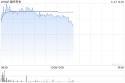 雄岸科技早盘一度涨超32% 两个交易日股价累计涨逾60%