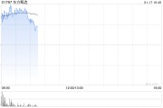 东方甄选早盘涨超4% 暂现四连阳
