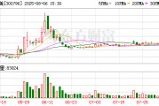 贝斯美：回购股份方案已实施完毕