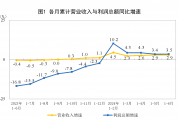 上半年规上工业利润同比增长3.5% 消费品、装备制造业盈利明显改善