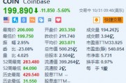 Coinbase跌5.6% Q3营收及调整后每股收益不及预期