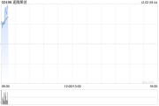 速腾聚创早盘涨超8% 前三季度营收同比增加91.51%