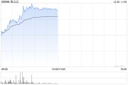 金山云早盘涨近12% 瑞银将评级从“中性”上调至“买入”