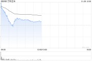 万科企业高开近9% 深铁集团董事长辛杰接任万科董事会主席