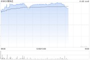 普拉达早盘涨近5% 大摩将目标价上调至69港元