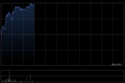 雍禾医疗盘中涨超13% 近期与美团医药健康达成战略合作