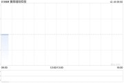 猫屎咖啡控股附属拟579.02万元收购江苏省东台市一土地
