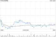 新秀丽10月2日斥资1246.98万港元回购60.93万股