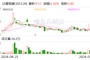 达嘉维康上半年预计实现净利2500万元至3200万元 同比预增37.46%至75.95%