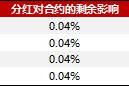 成分股分红如何影响对冲成本20250815