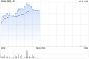 和誉-B早盘涨近13% 公司将展示匹米替尼研究结果