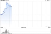 三大电信运营商集体走强 中国电信及中国联通均涨逾4%