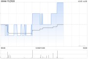 中远海发截至11月末累计回购1616.47万股