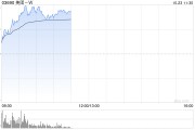 美团-W早盘涨近6% 美团外卖帮助餐饮商家降低营销成本