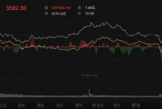 上证综指盘中突破3600点!业内人士:白酒、券商或存补涨机会 上证综指盘中突破3600点!业内人士:白酒、券商或存补涨机会