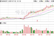 杰普特:预计2025年上半年净利润为8600万元~1亿元,同比增长约57.03%~82.6% 杰普特:预计2025年上半年净利润为8600万元~1亿元,同比增长约57.03%~82.6%