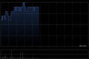 先健科技盘中涨超3% 近日主动脉弓支架系统获国家药监局正式注册批准