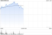 第四范式盘中涨超9% 前三季度先知AI平台营收同比增超50%