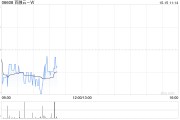 百融云-W10月14日耗资590.086万港元回购60.35万股