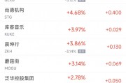 周二热门中概股普跌 纳斯达克中国金龙指数跌6.85%