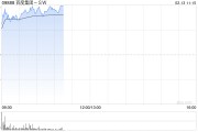 百度集团-SW早盘涨超4% Robotaxi或出海至阿联酋