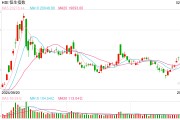 快讯：恒指高开1.34% 科指涨1.93%科网股集体高开 阿里巴巴再涨近3%