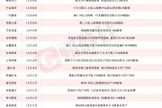 龙头八连板成市场最高标 本周披露并购重组进展的A股名单一览