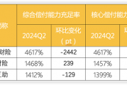 财产险公司二季度偿付能力显分化：半数环比提升 渤海财险、安华农险等8家不达标