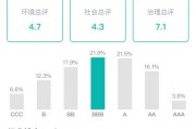 众安在线MSCI ESG评级稳步提升至BBB级