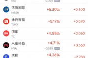 周二热门中概股涨跌不一 新东方涨6.5%，小马智行跌5.9%