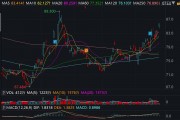 阿里巴巴涨超3%创逾3个月新高，总市值重返2000亿美元