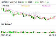 康拓医疗：上半年净利润同比增长24.53%