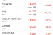周二热门中概股涨跌不一 小鹏涨6.6%，拼多多跌1.6%