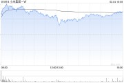 小米集团-W盘中涨超5%创新高 大摩维持“增持”评级