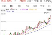 777.77元！“AI一哥”，历史新高