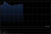 HSSP INTL复牌飙涨100% 获溢价约34.67%提要约收购