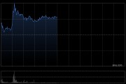 一脉阳光盘中涨超8% 附属拟斥资收购高脉健康70%股权