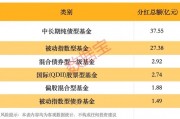 年内基金分红逼近80亿元，超去年同期1倍